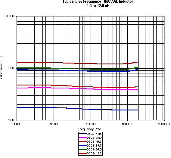 ATC Inductor Curves