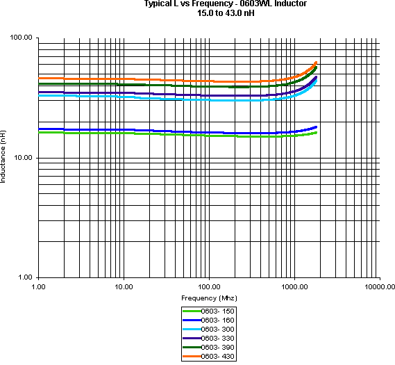 ATC Inductor Curves