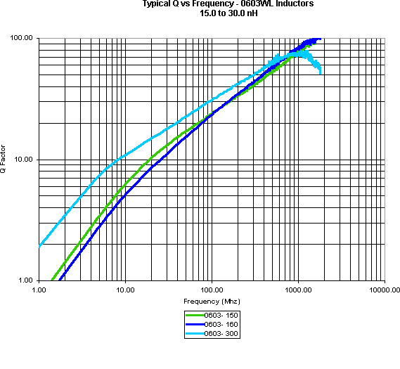 ATC Inductor Curves