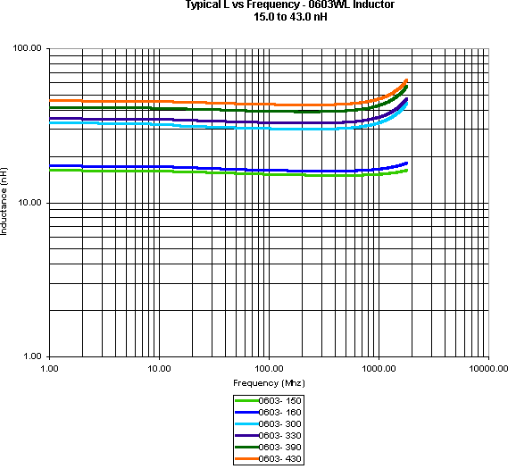 ATC Inductor Curves