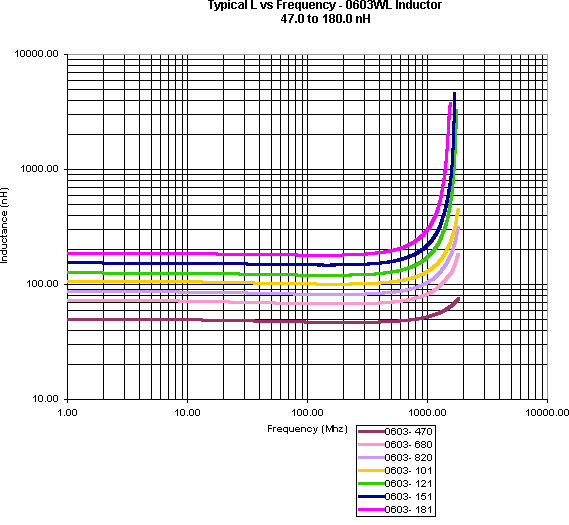 ATC Inductor Curves