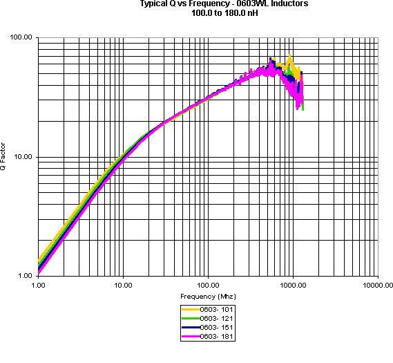 ATC Inductor Curves