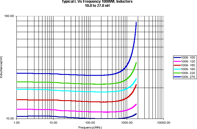 ATC Inductor Curves