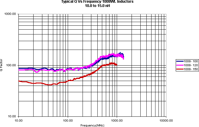 ATC Inductor Curves