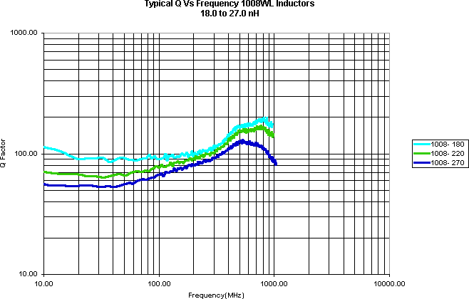 ATC Inductor Curves