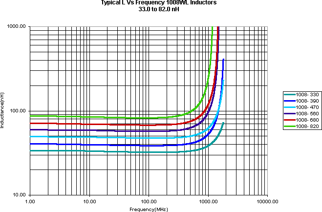 ATC Inductor Curves