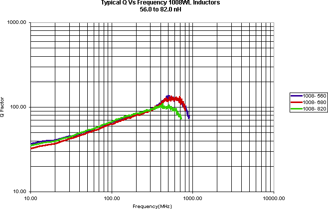 ATC Inductor Curves