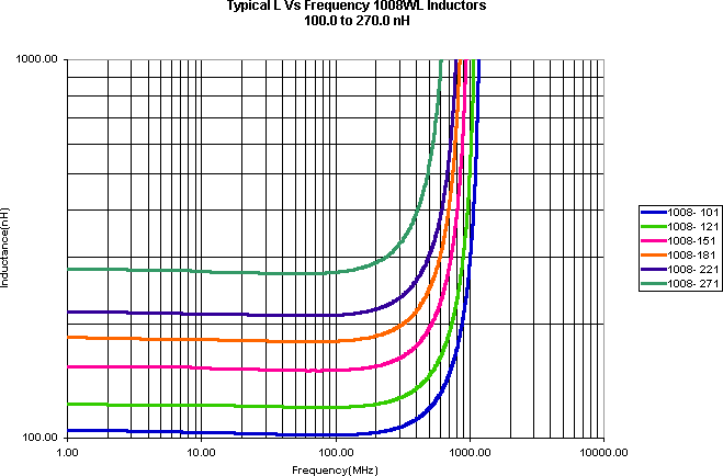 ATC Inductor Curves