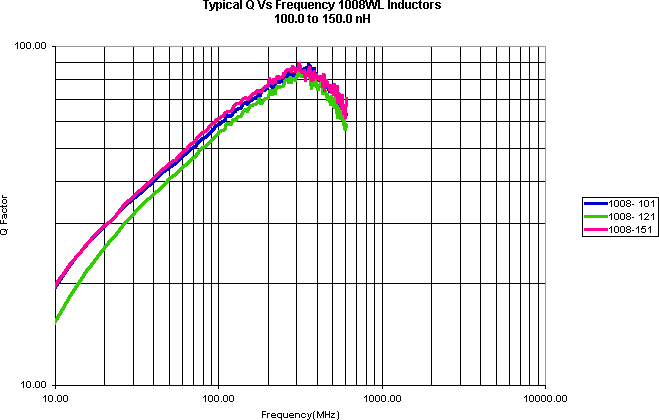 ATC Inductor Curves