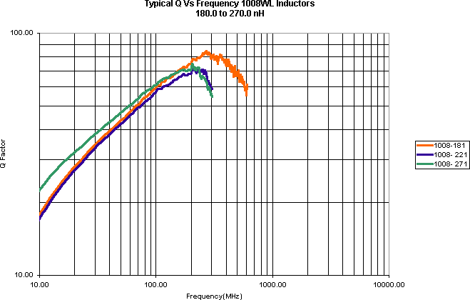 ATC Inductor Curves