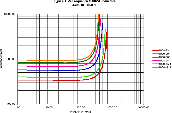 ATC Inductor Curves