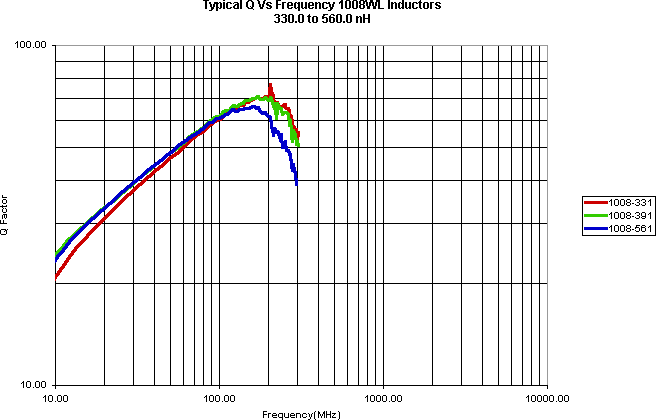 ATC Inductor Curves