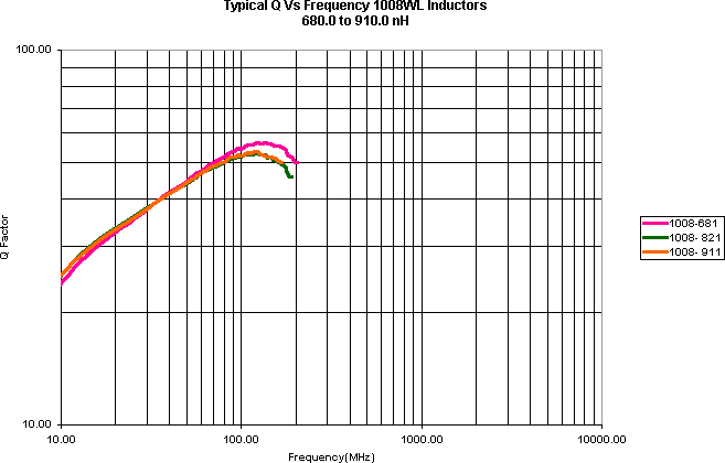 ATC Inductor Curves