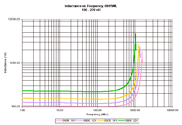 ATC Inductor Curves