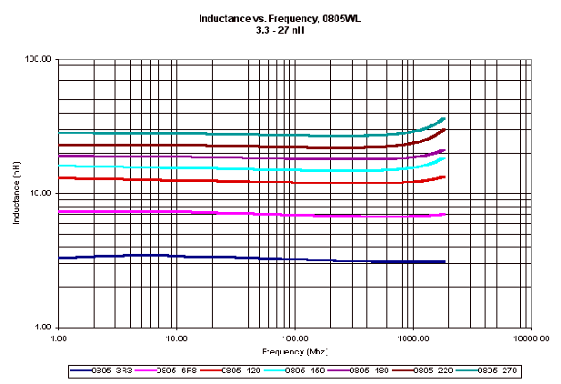 ATC Inductor Curves