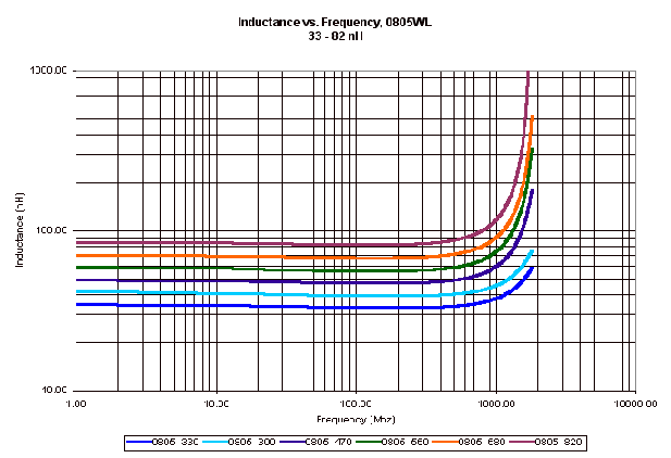 ATC Inductor Curves