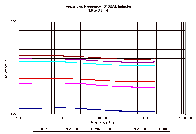 ATC Inductor Curves