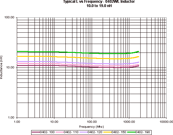 ATC Inductor Curves