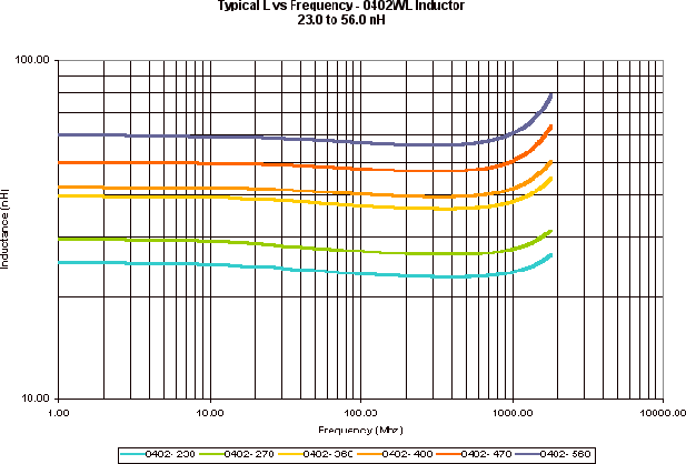 ATC Inductor Curves