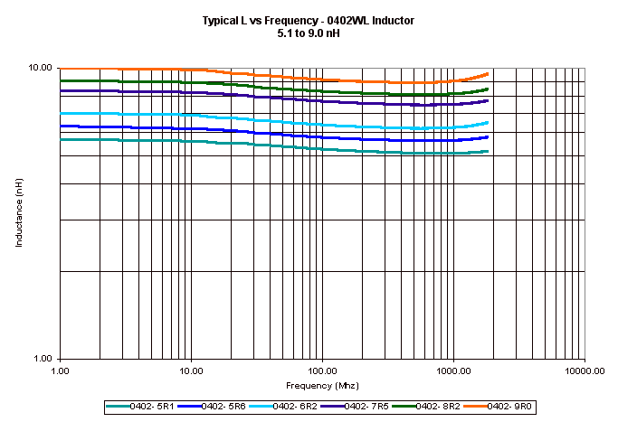 ATC Inductor Curves