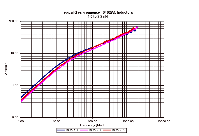 ATC Inductor Curves