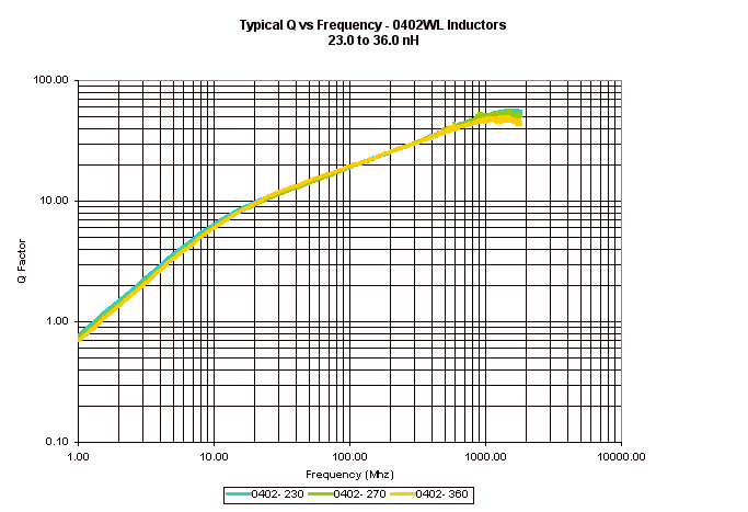 ATC Inductor Curves